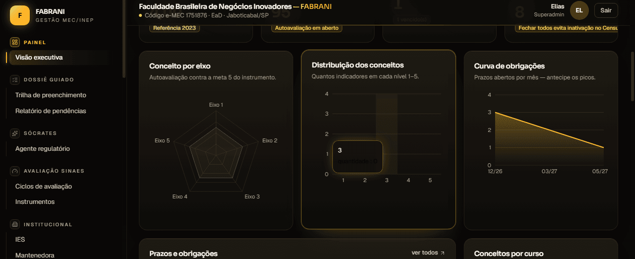 Gráficos do painel: conceito por eixo, distribuição de conceitos e curva de obrigações